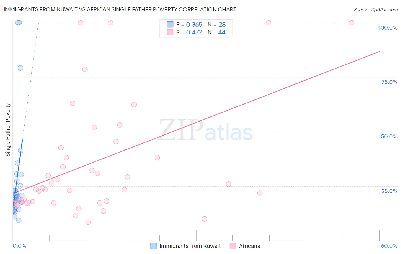 Immigrants from Kuwait vs African Single Father Poverty