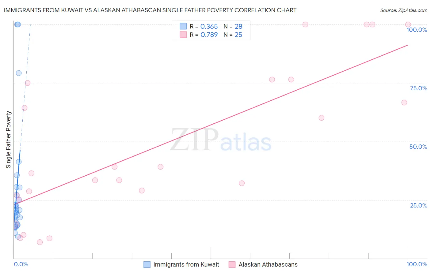 Immigrants from Kuwait vs Alaskan Athabascan Single Father Poverty