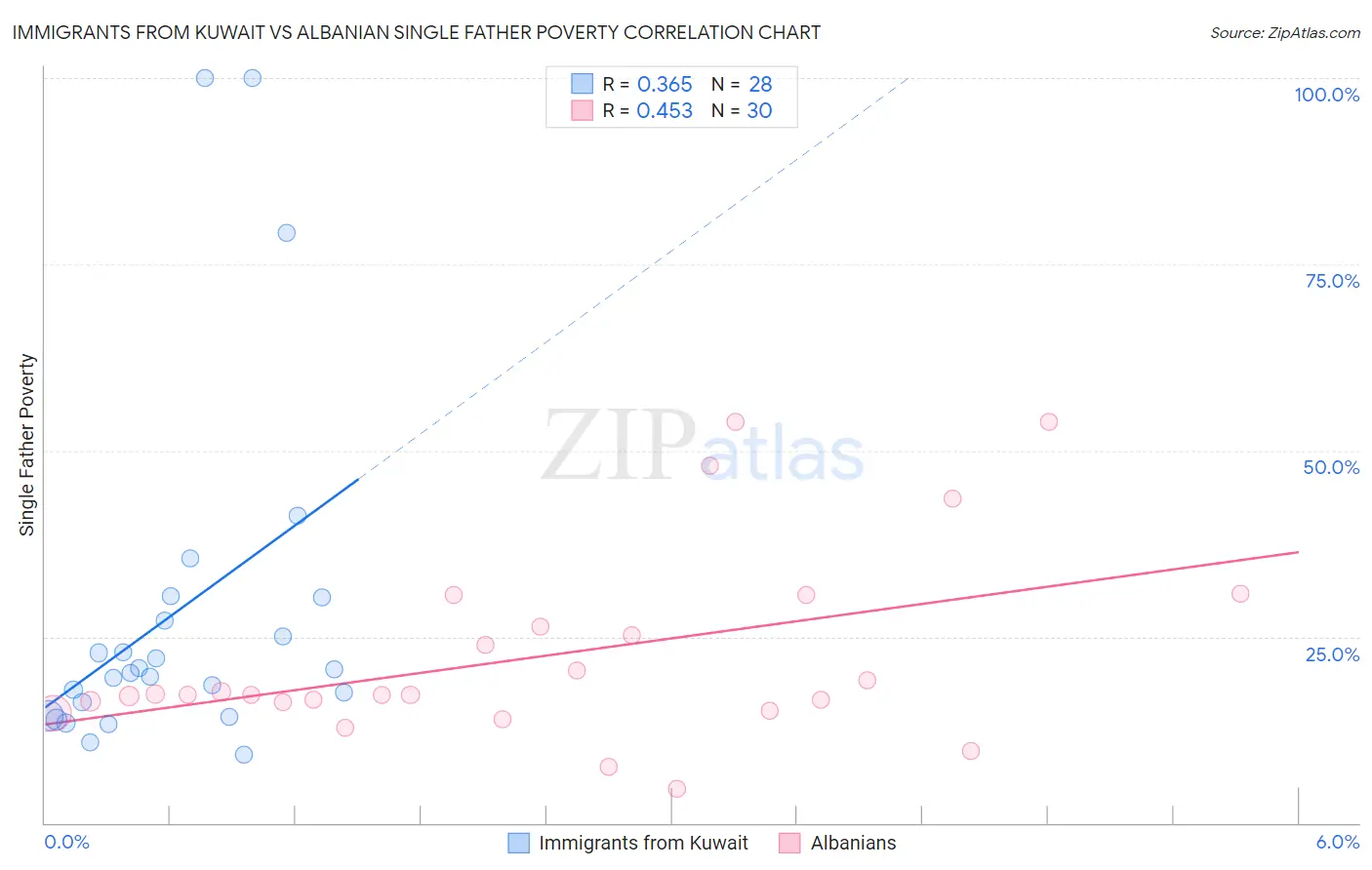 Immigrants from Kuwait vs Albanian Single Father Poverty