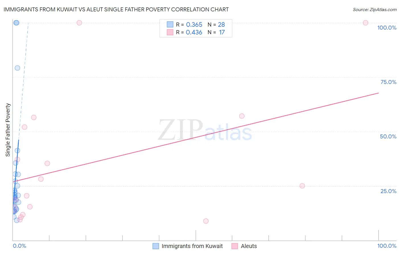 Immigrants from Kuwait vs Aleut Single Father Poverty