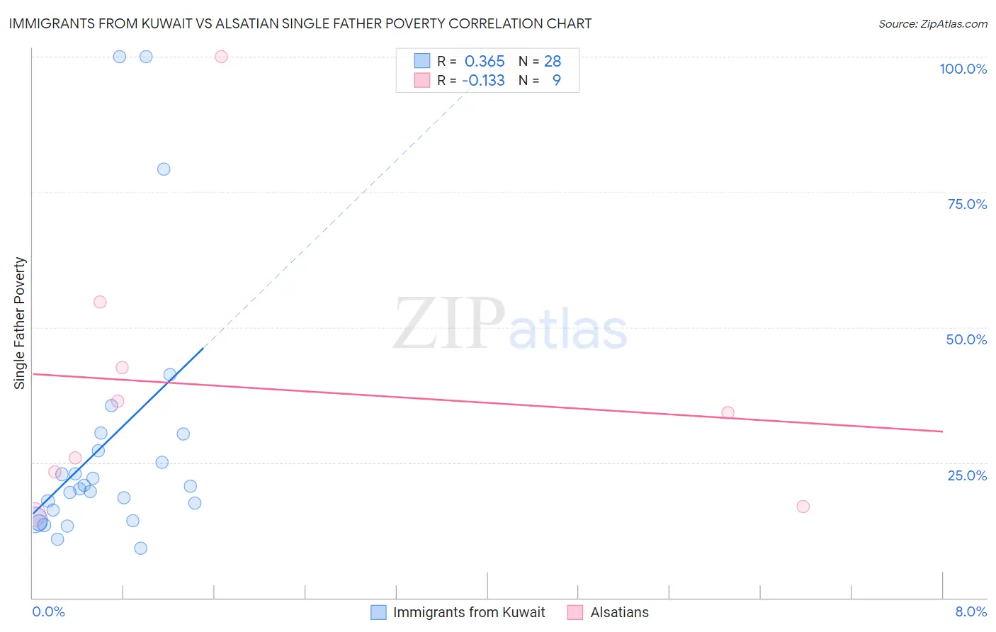 Immigrants from Kuwait vs Alsatian Single Father Poverty