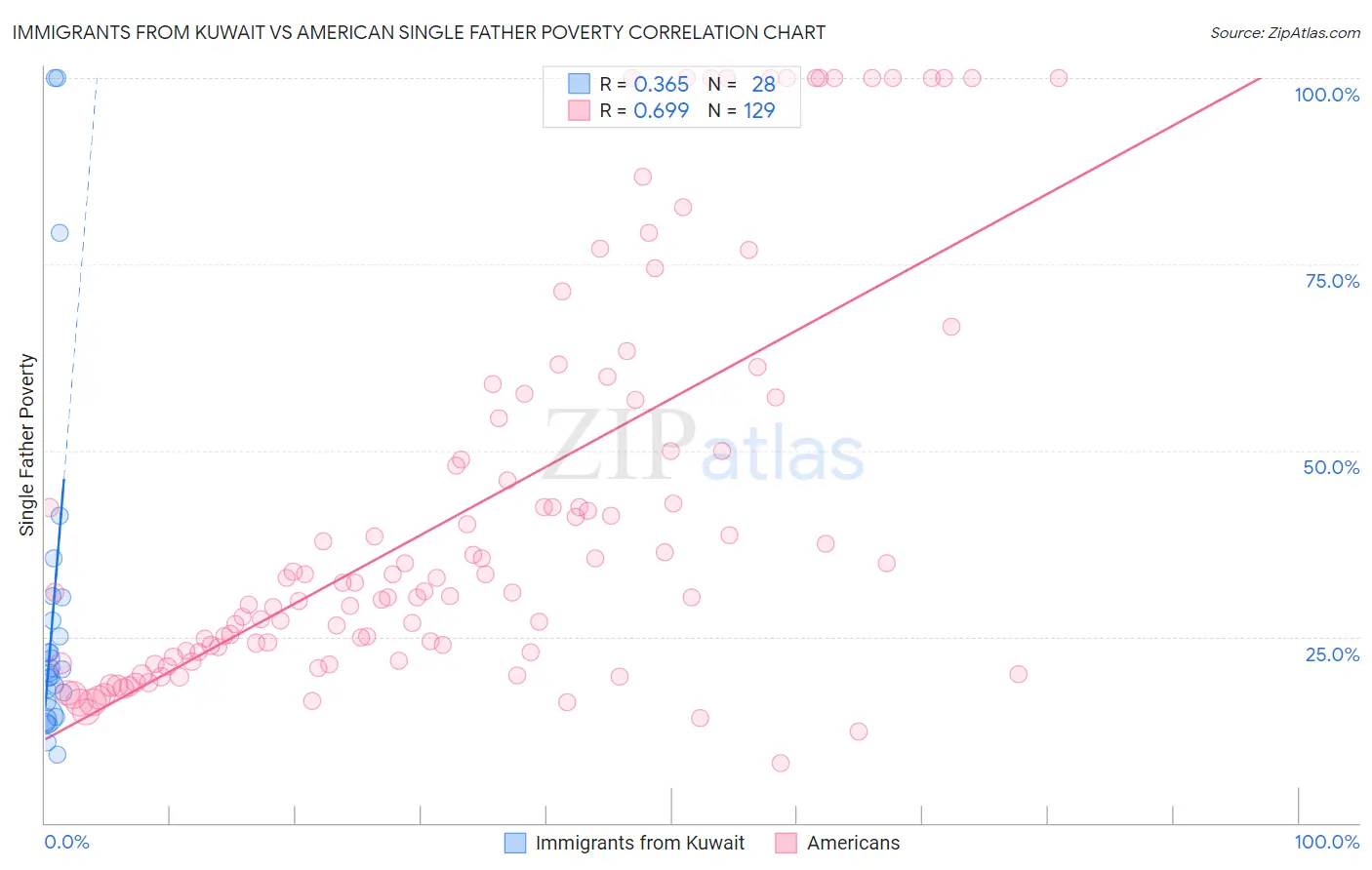 Immigrants from Kuwait vs American Single Father Poverty