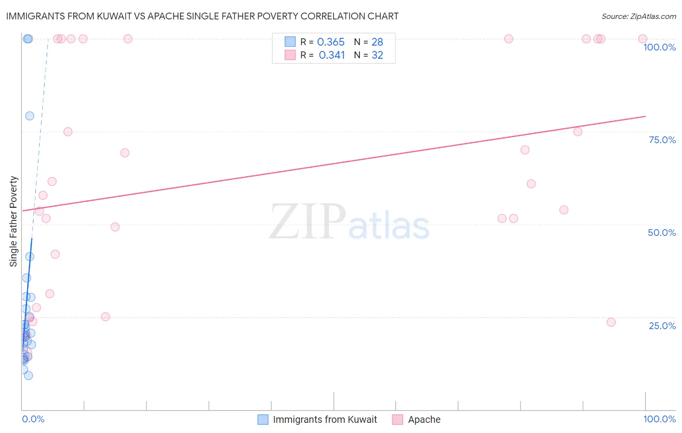 Immigrants from Kuwait vs Apache Single Father Poverty