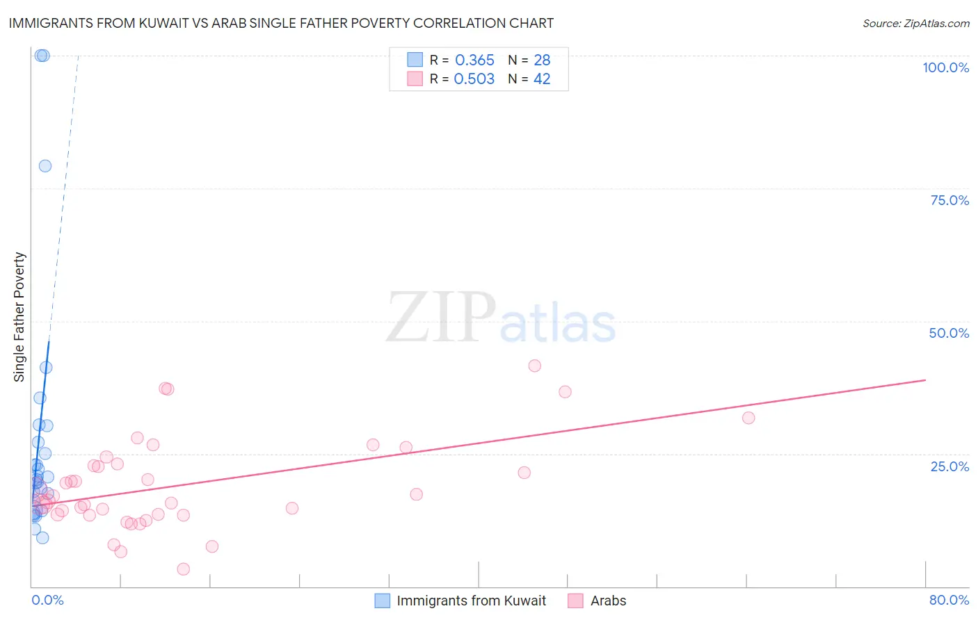 Immigrants from Kuwait vs Arab Single Father Poverty