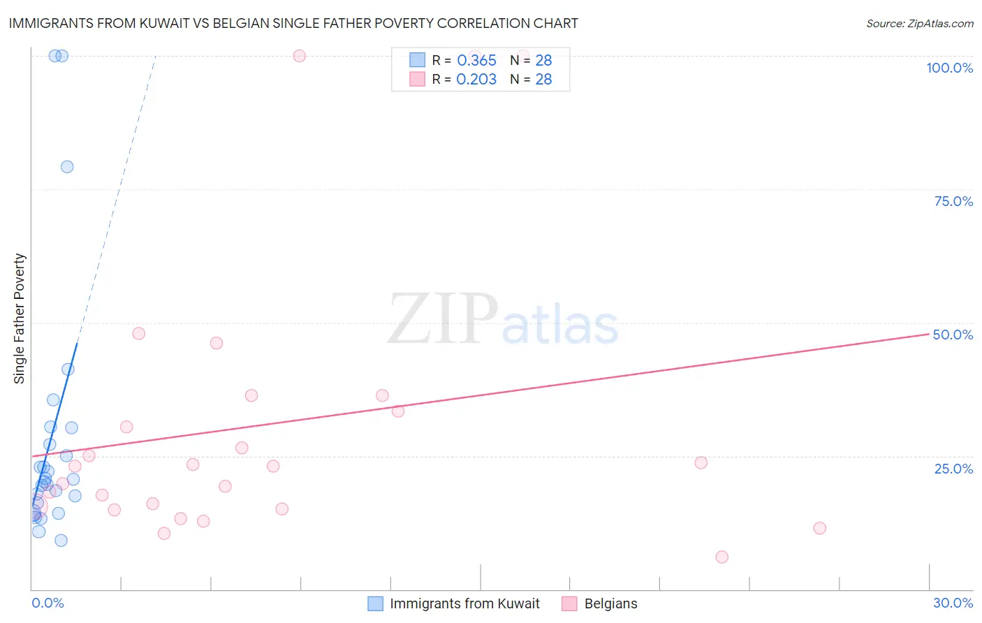 Immigrants from Kuwait vs Belgian Single Father Poverty