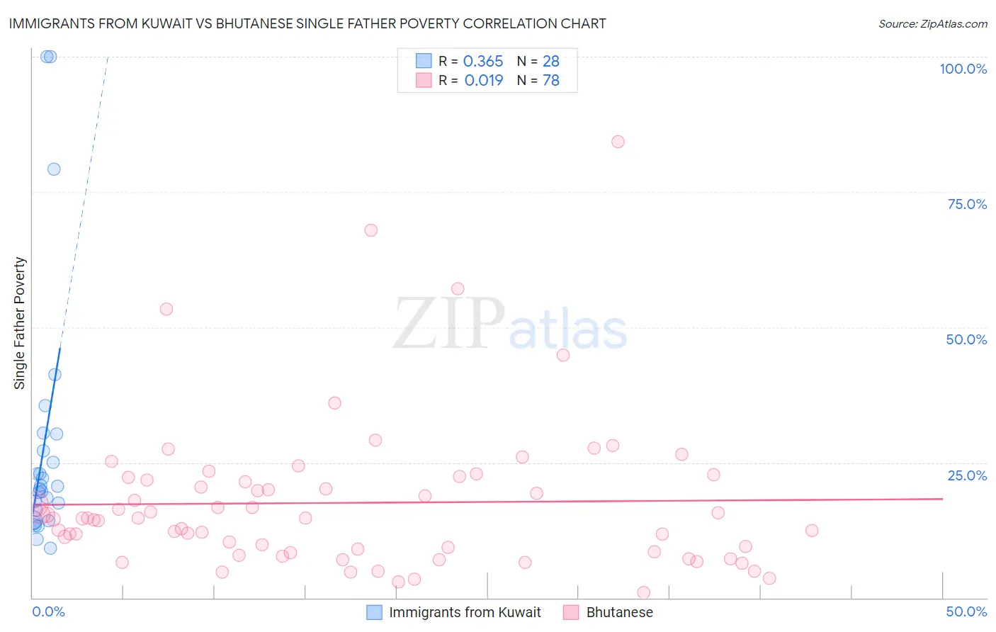 Immigrants from Kuwait vs Bhutanese Single Father Poverty