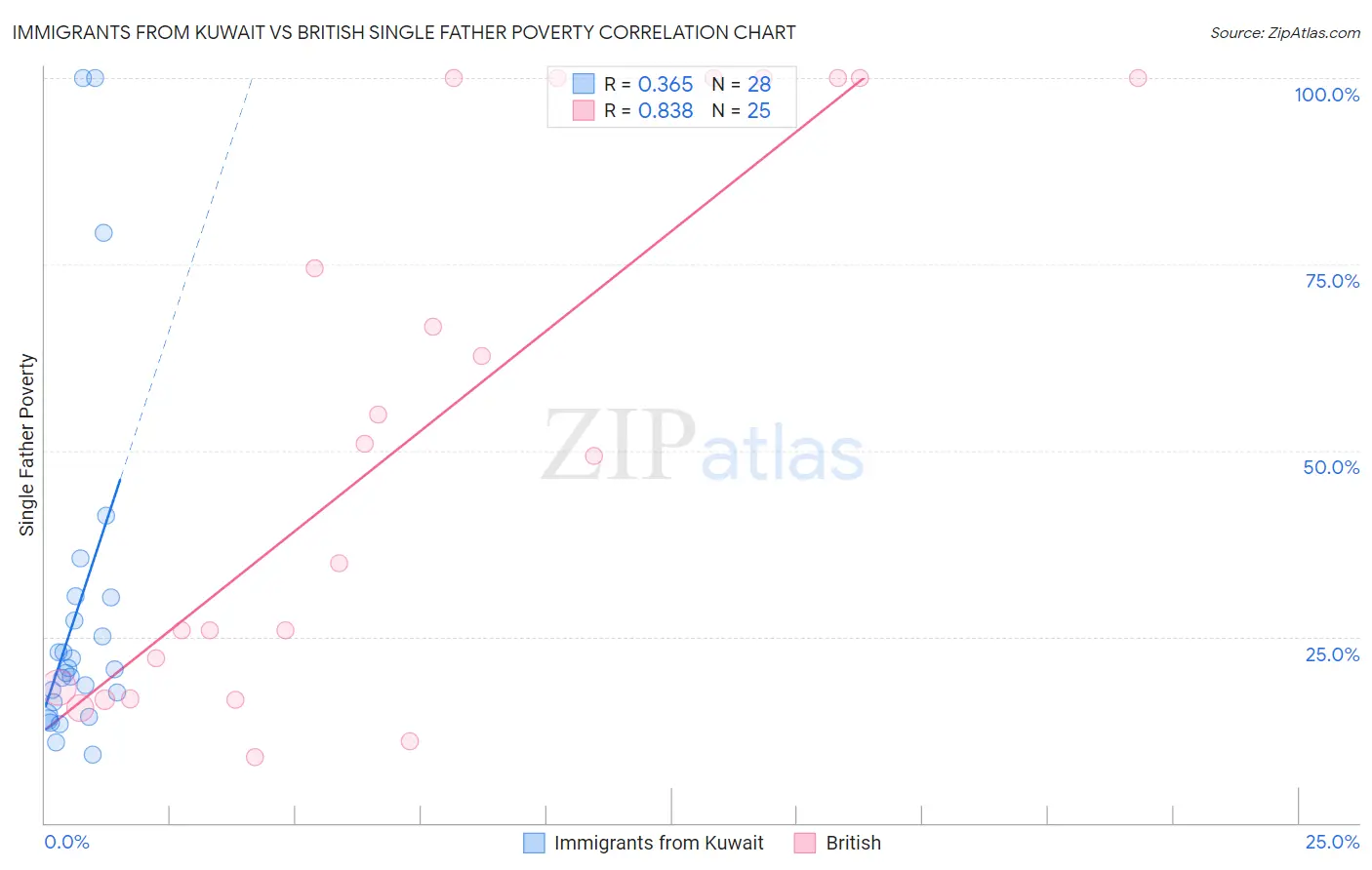 Immigrants from Kuwait vs British Single Father Poverty