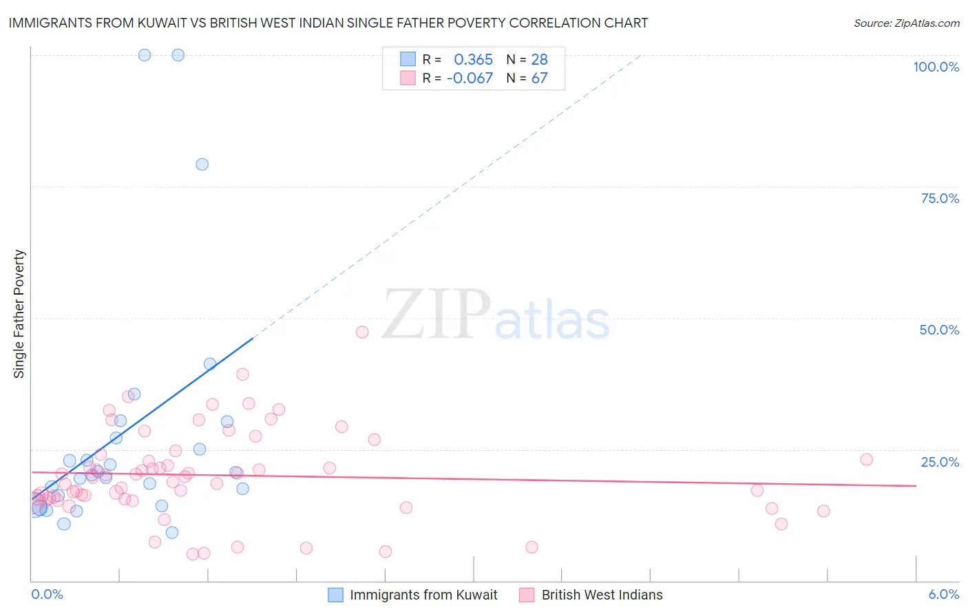 Immigrants from Kuwait vs British West Indian Single Father Poverty