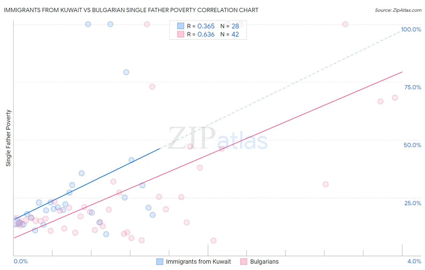 Immigrants from Kuwait vs Bulgarian Single Father Poverty