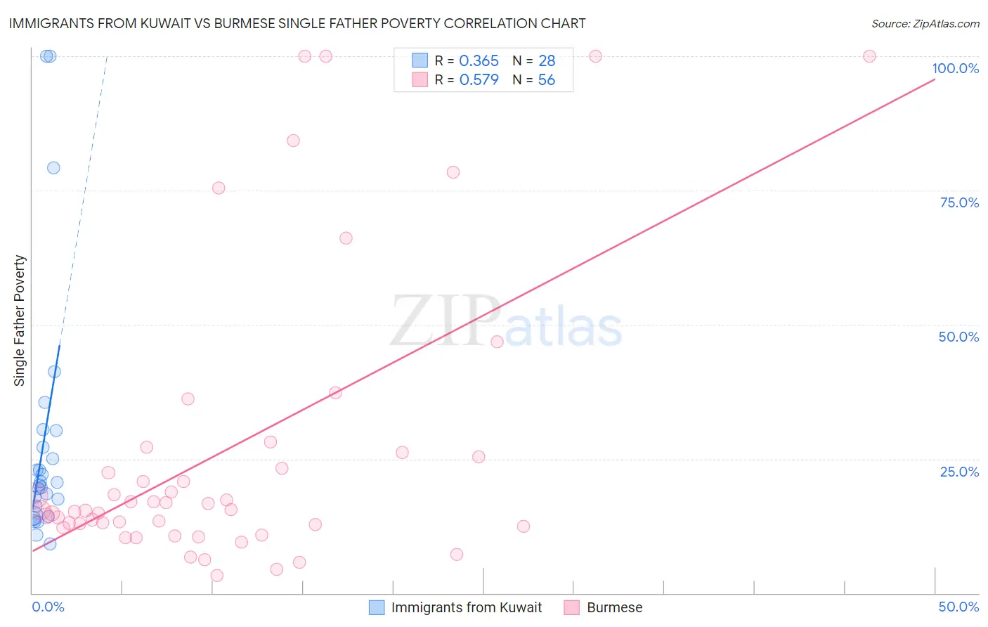 Immigrants from Kuwait vs Burmese Single Father Poverty