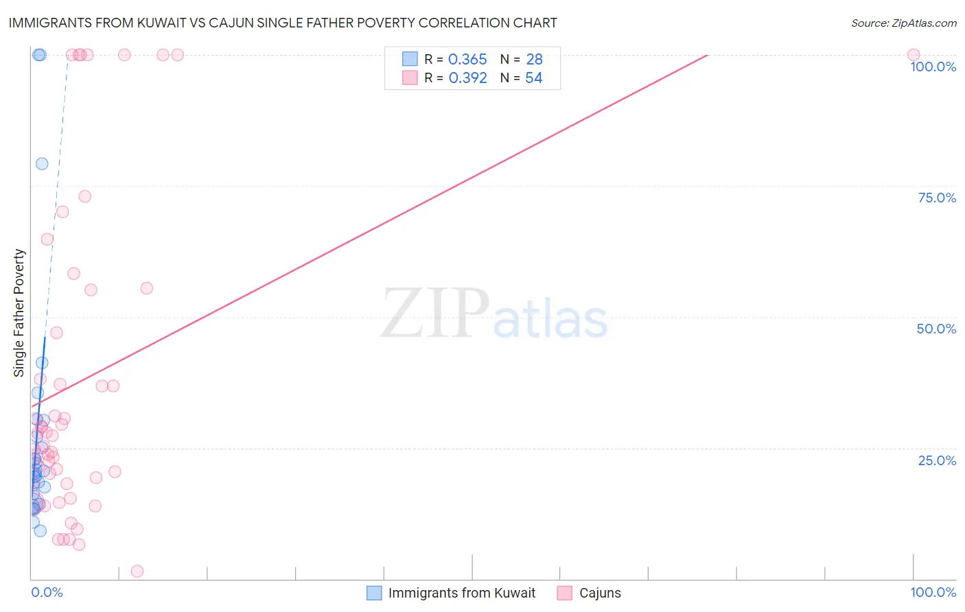 Immigrants from Kuwait vs Cajun Single Father Poverty