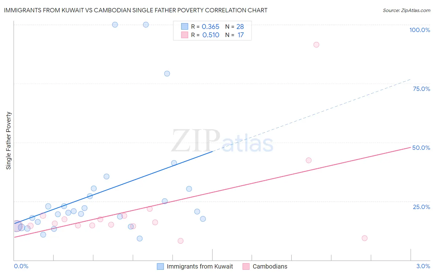 Immigrants from Kuwait vs Cambodian Single Father Poverty