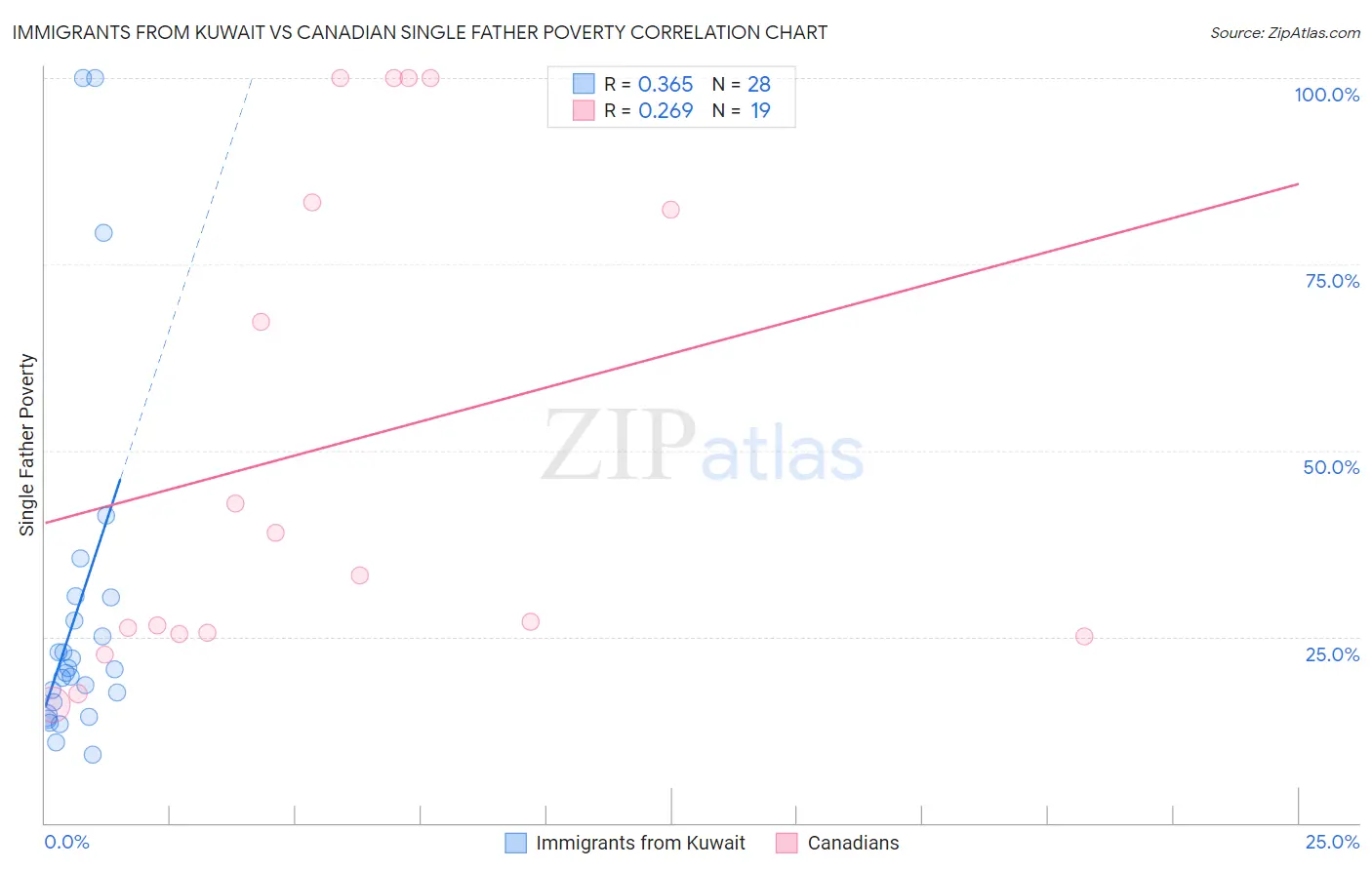 Immigrants from Kuwait vs Canadian Single Father Poverty