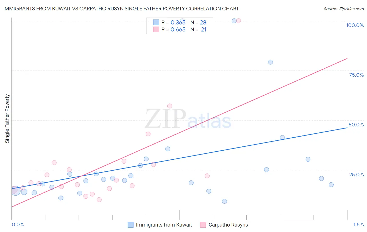 Immigrants from Kuwait vs Carpatho Rusyn Single Father Poverty