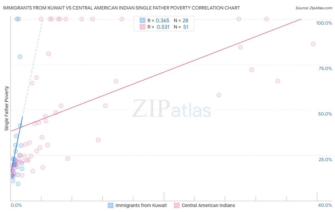 Immigrants from Kuwait vs Central American Indian Single Father Poverty