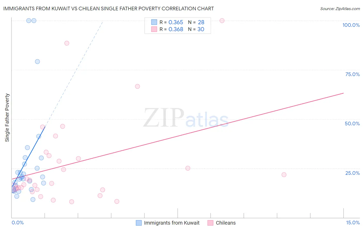 Immigrants from Kuwait vs Chilean Single Father Poverty