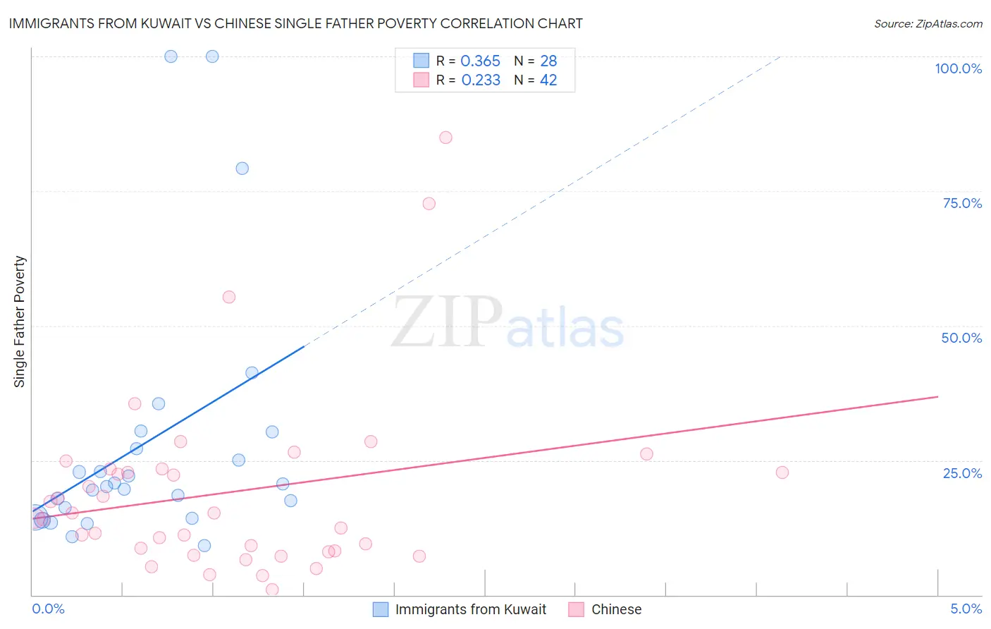 Immigrants from Kuwait vs Chinese Single Father Poverty