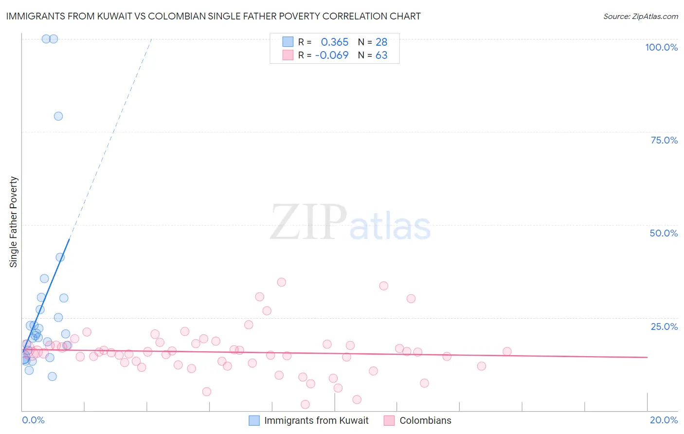 Immigrants from Kuwait vs Colombian Single Father Poverty