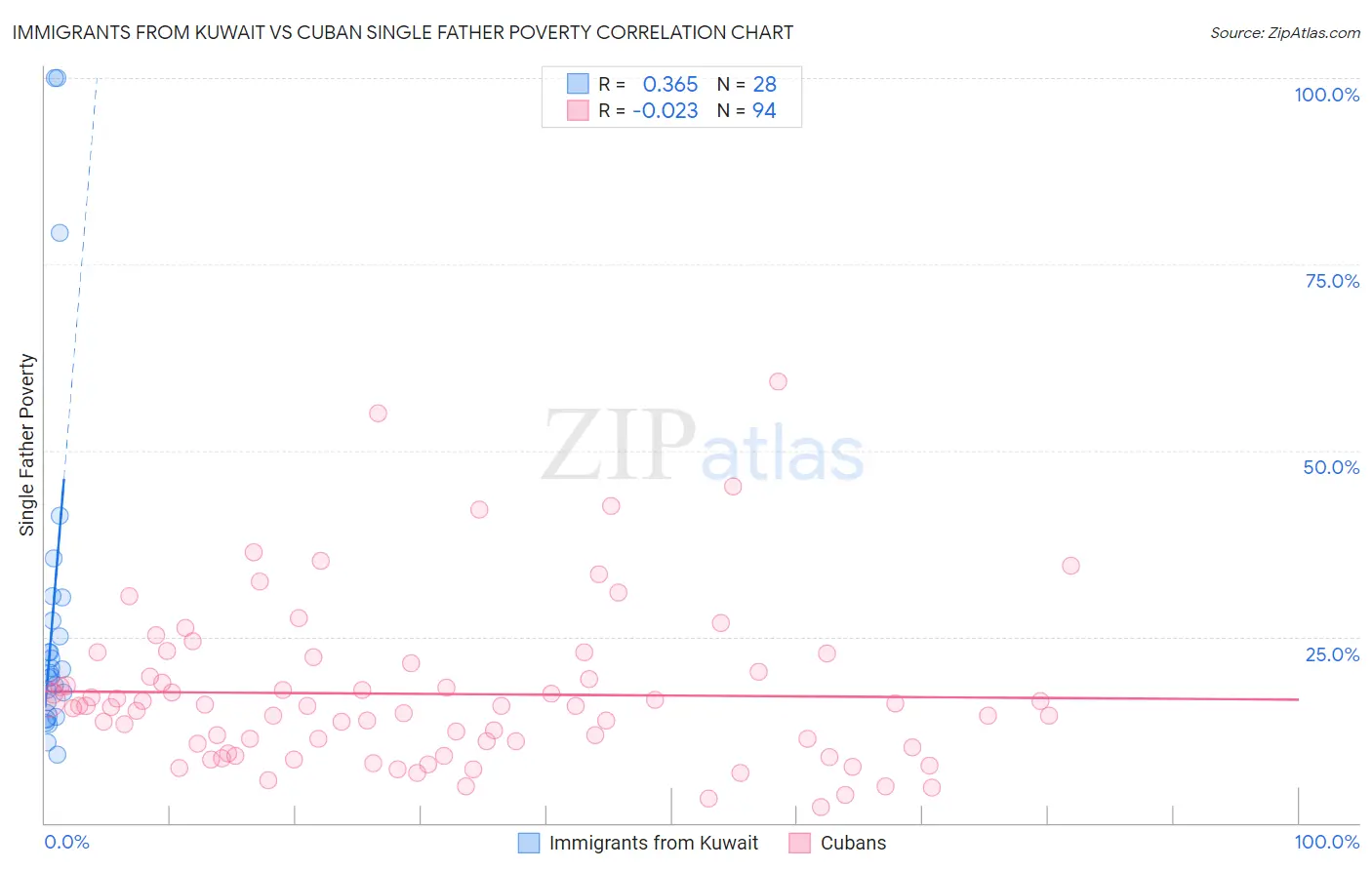 Immigrants from Kuwait vs Cuban Single Father Poverty