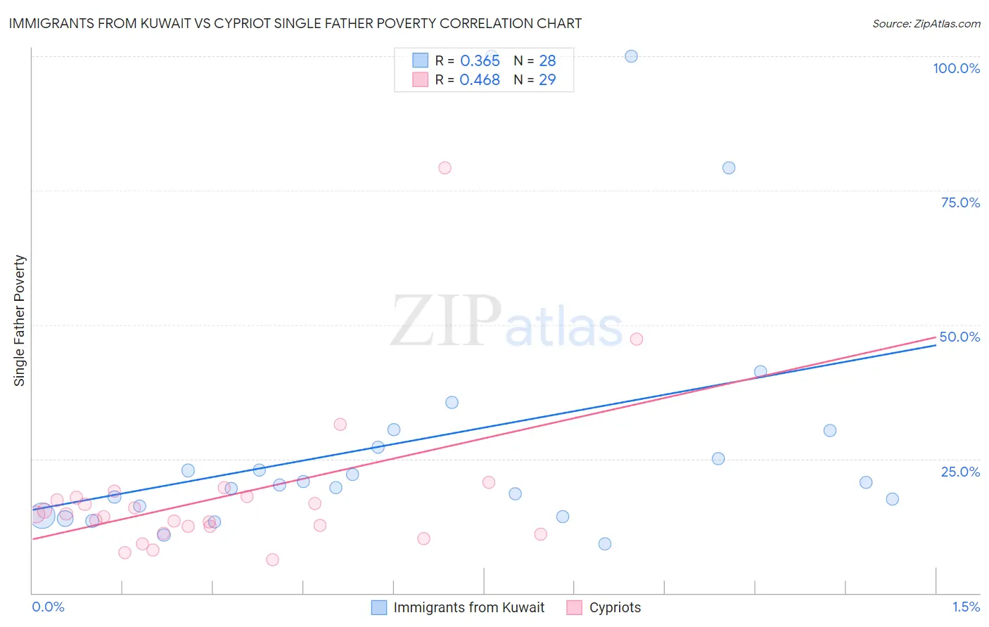 Immigrants from Kuwait vs Cypriot Single Father Poverty