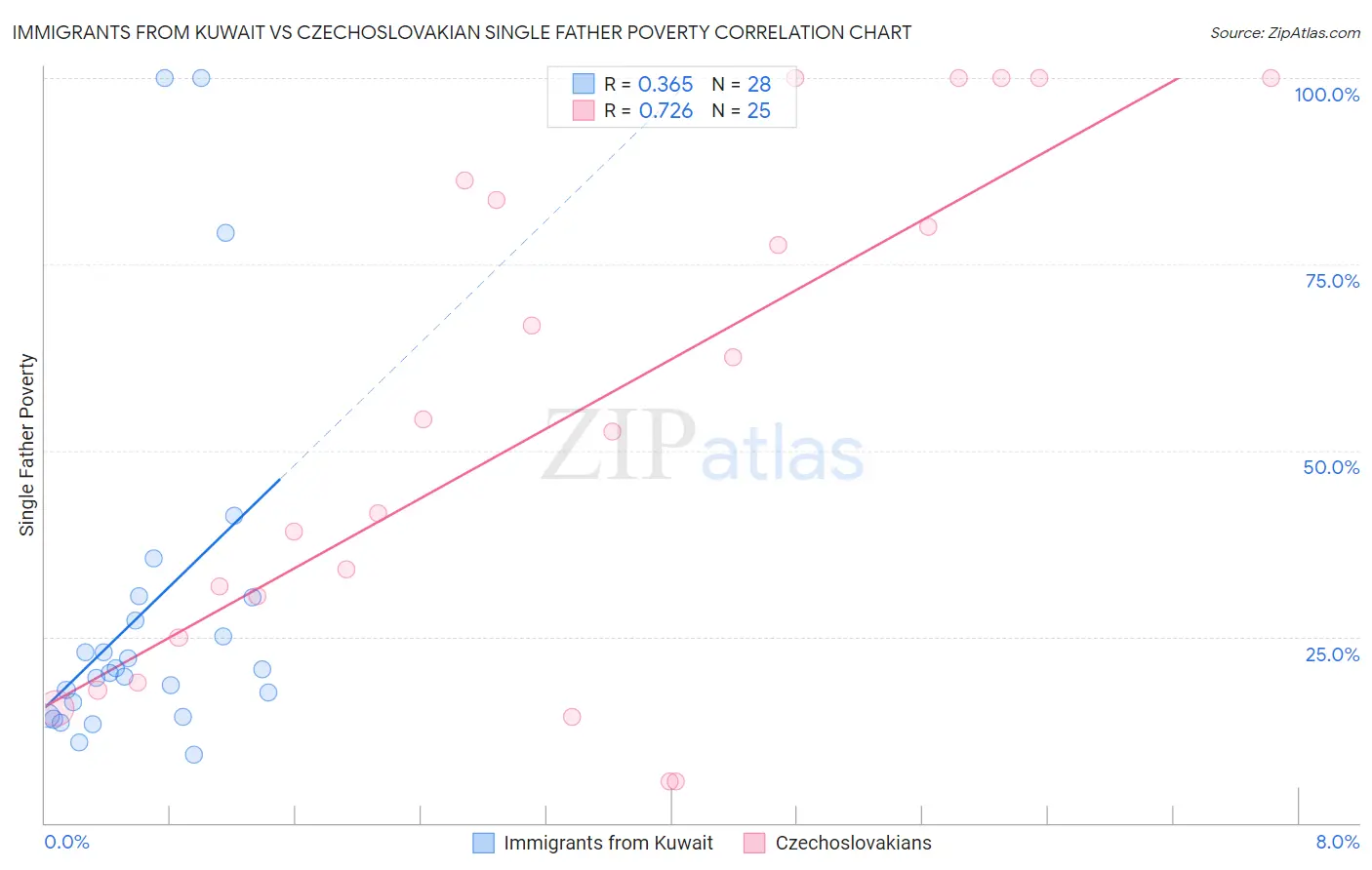 Immigrants from Kuwait vs Czechoslovakian Single Father Poverty
