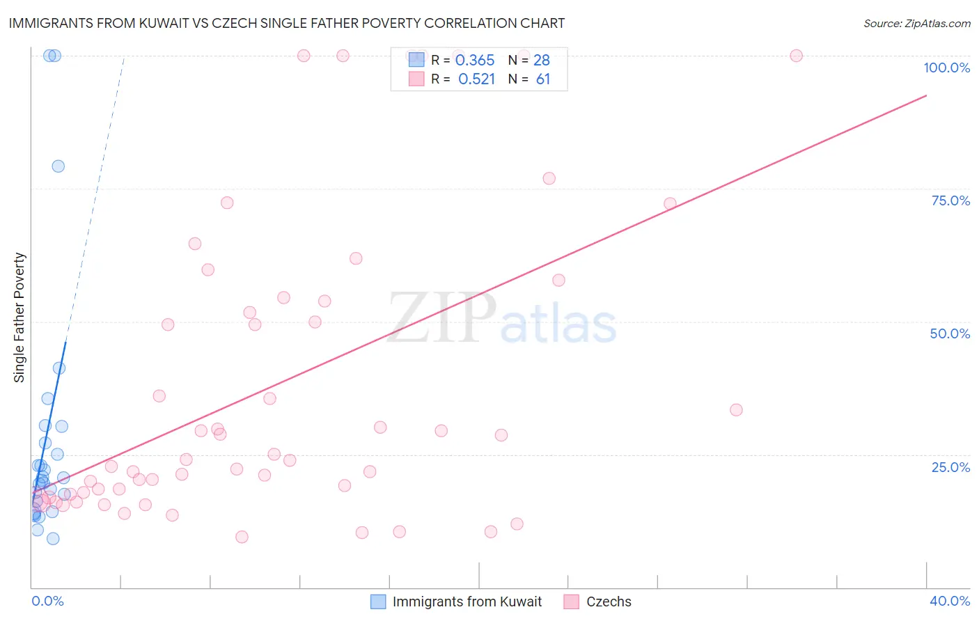 Immigrants from Kuwait vs Czech Single Father Poverty