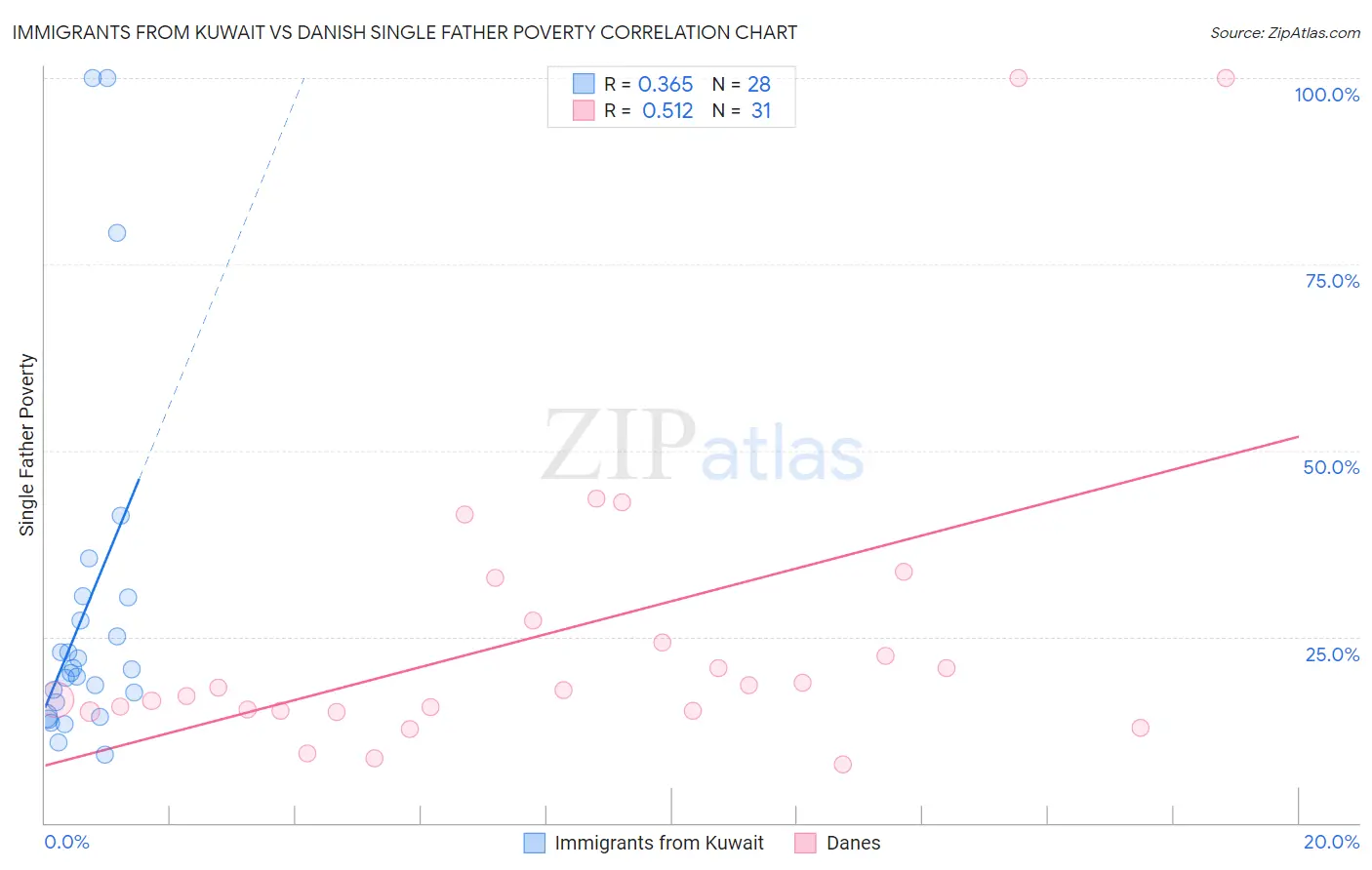 Immigrants from Kuwait vs Danish Single Father Poverty