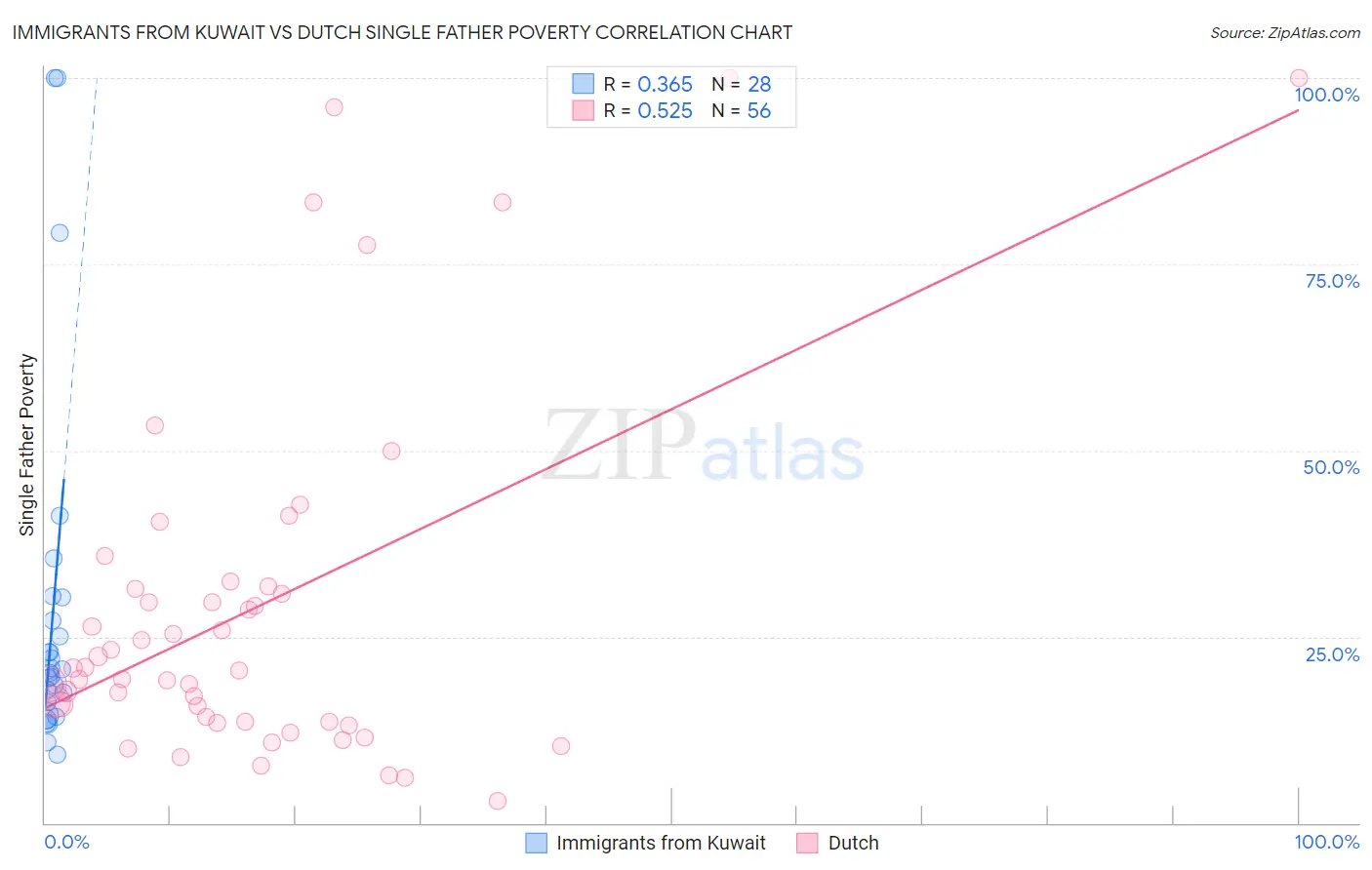 Immigrants from Kuwait vs Dutch Single Father Poverty