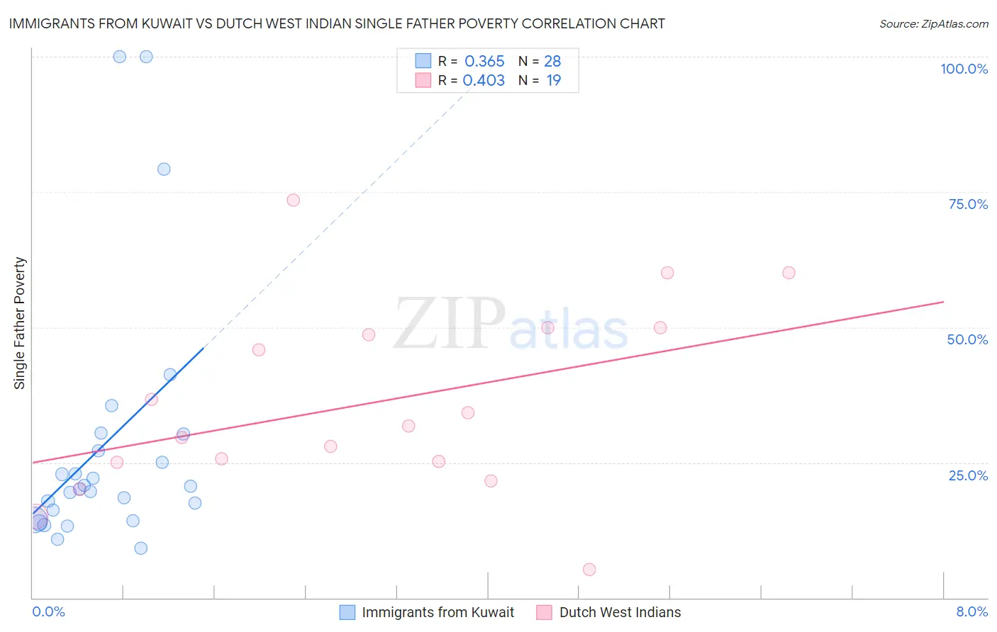 Immigrants from Kuwait vs Dutch West Indian Single Father Poverty