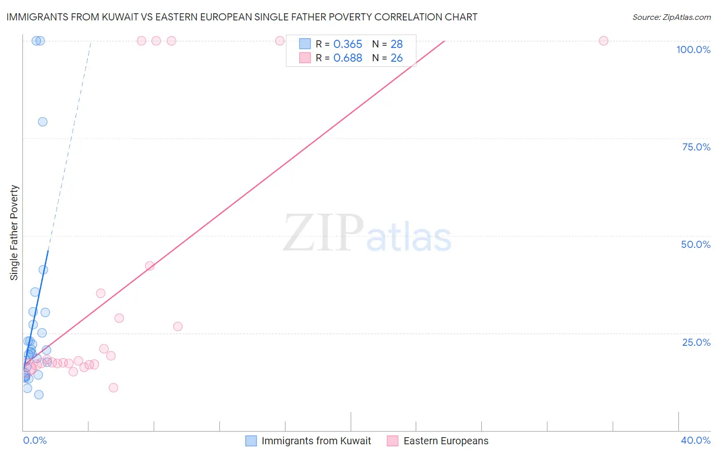 Immigrants from Kuwait vs Eastern European Single Father Poverty