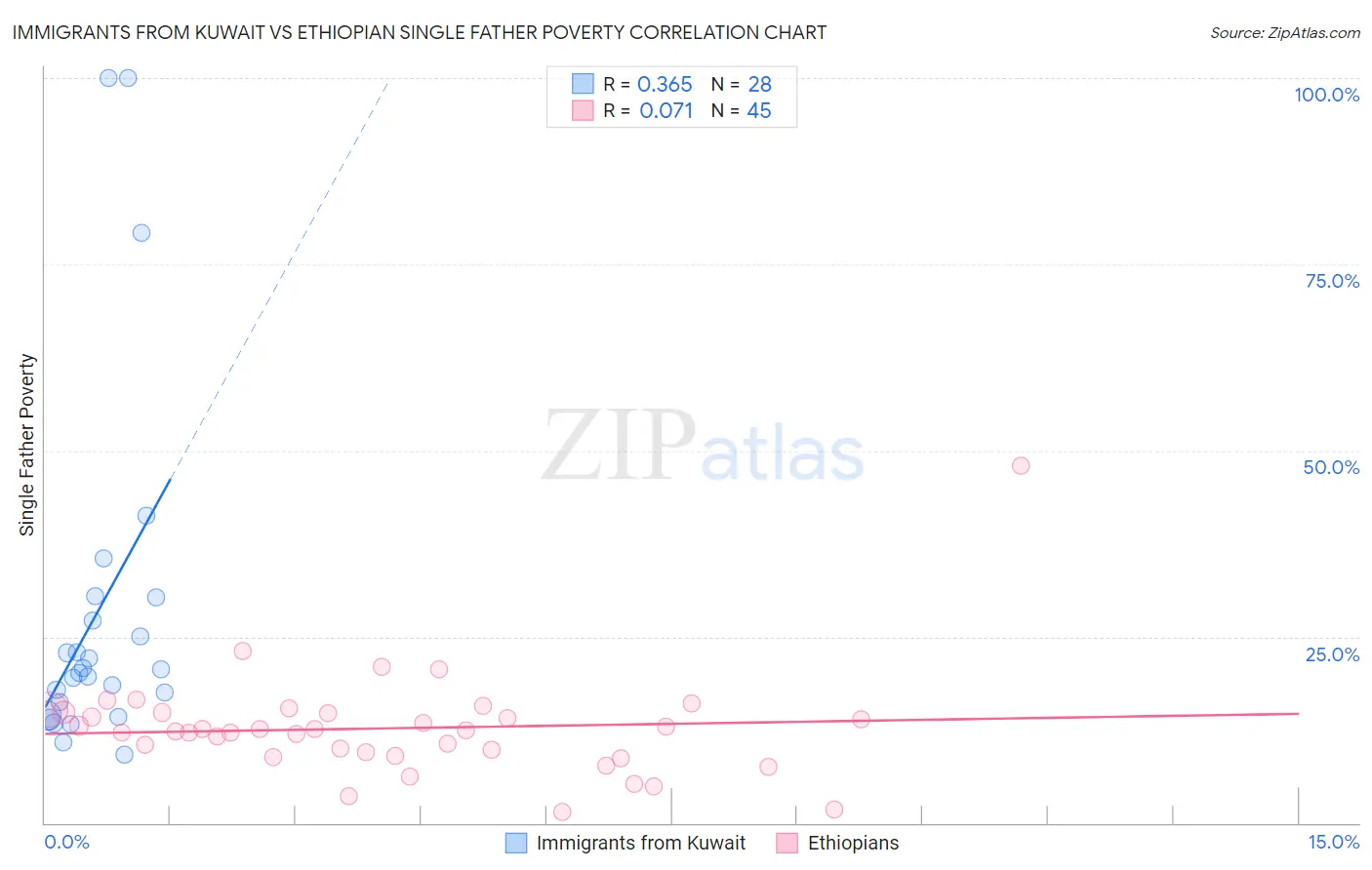 Immigrants from Kuwait vs Ethiopian Single Father Poverty