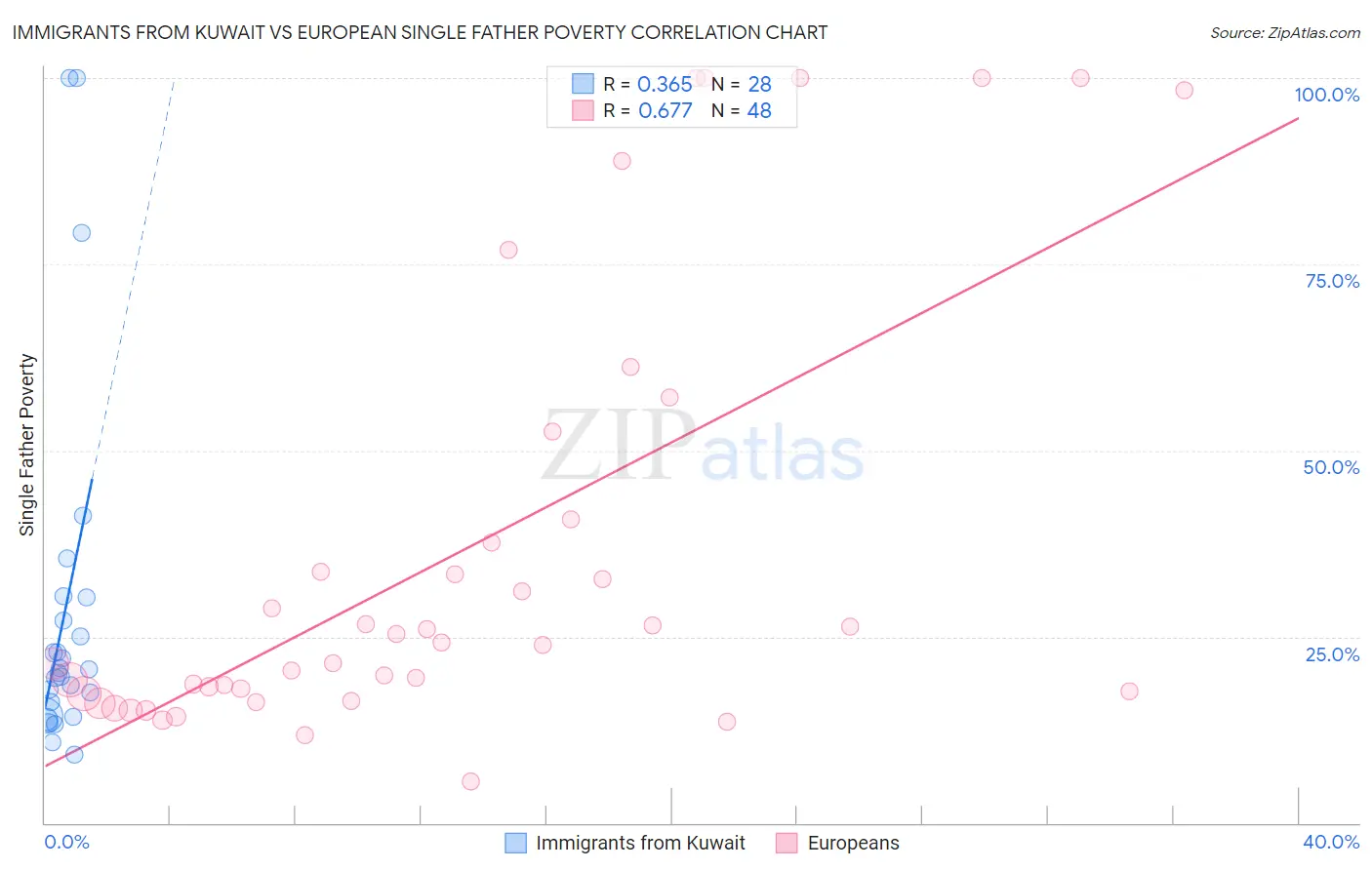 Immigrants from Kuwait vs European Single Father Poverty