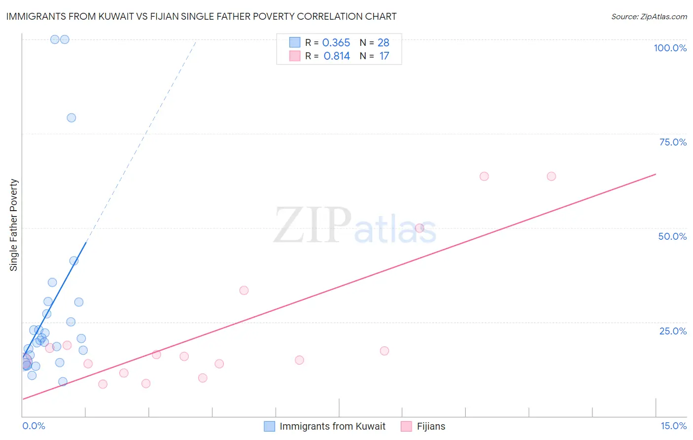 Immigrants from Kuwait vs Fijian Single Father Poverty