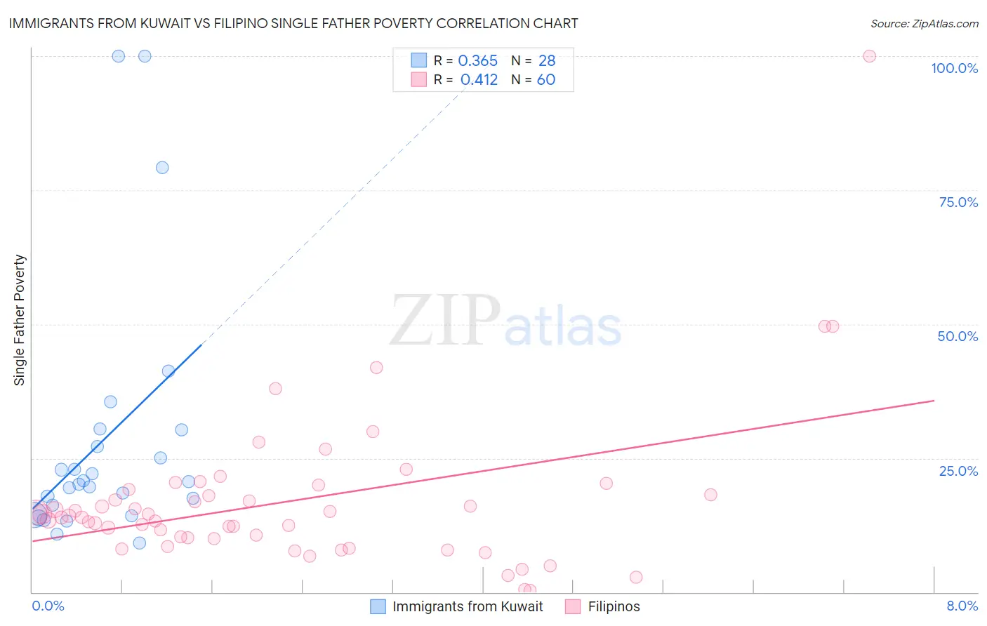 Immigrants from Kuwait vs Filipino Single Father Poverty