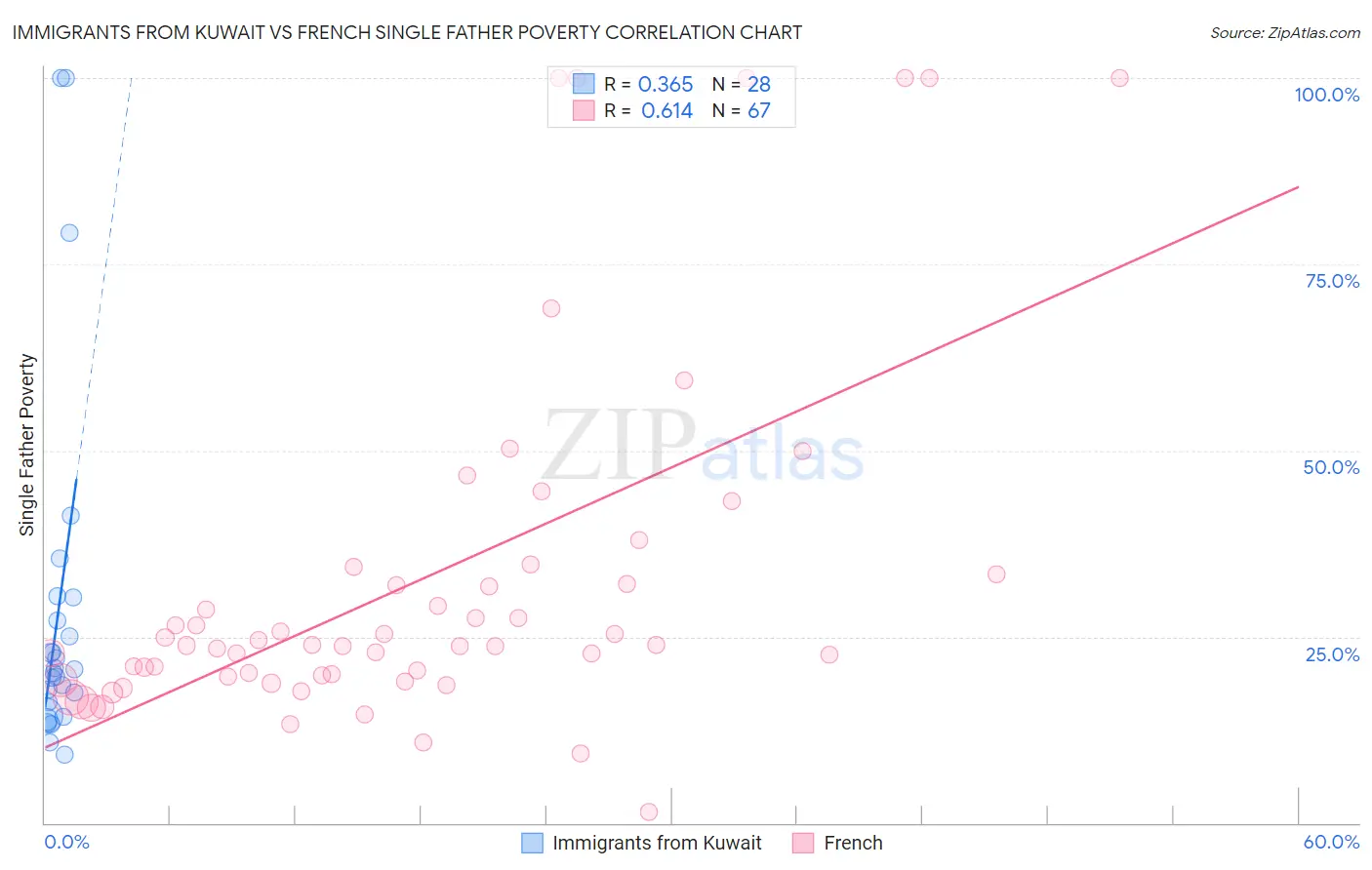 Immigrants from Kuwait vs French Single Father Poverty