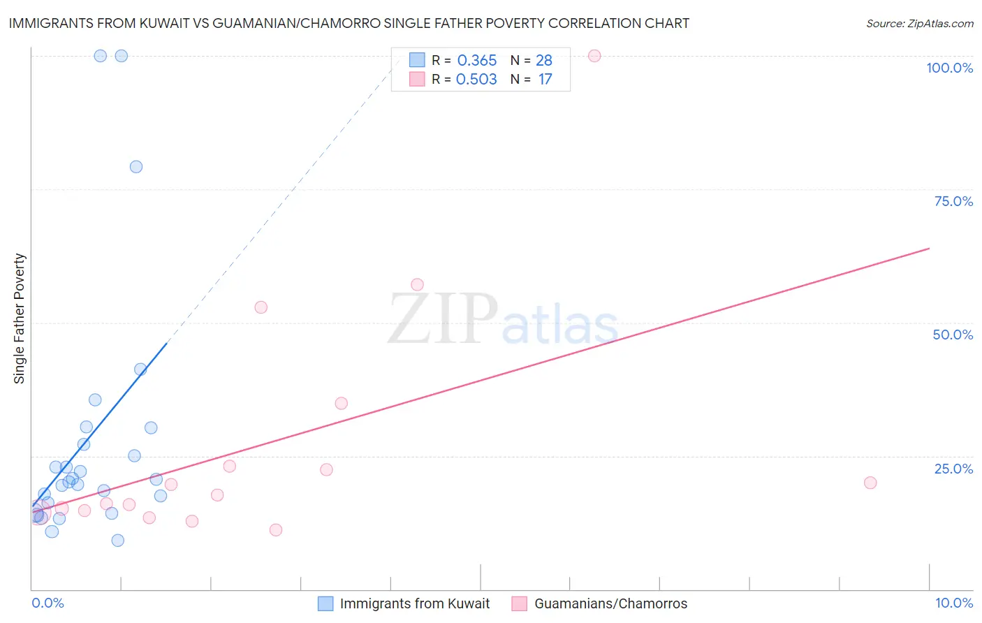 Immigrants from Kuwait vs Guamanian/Chamorro Single Father Poverty