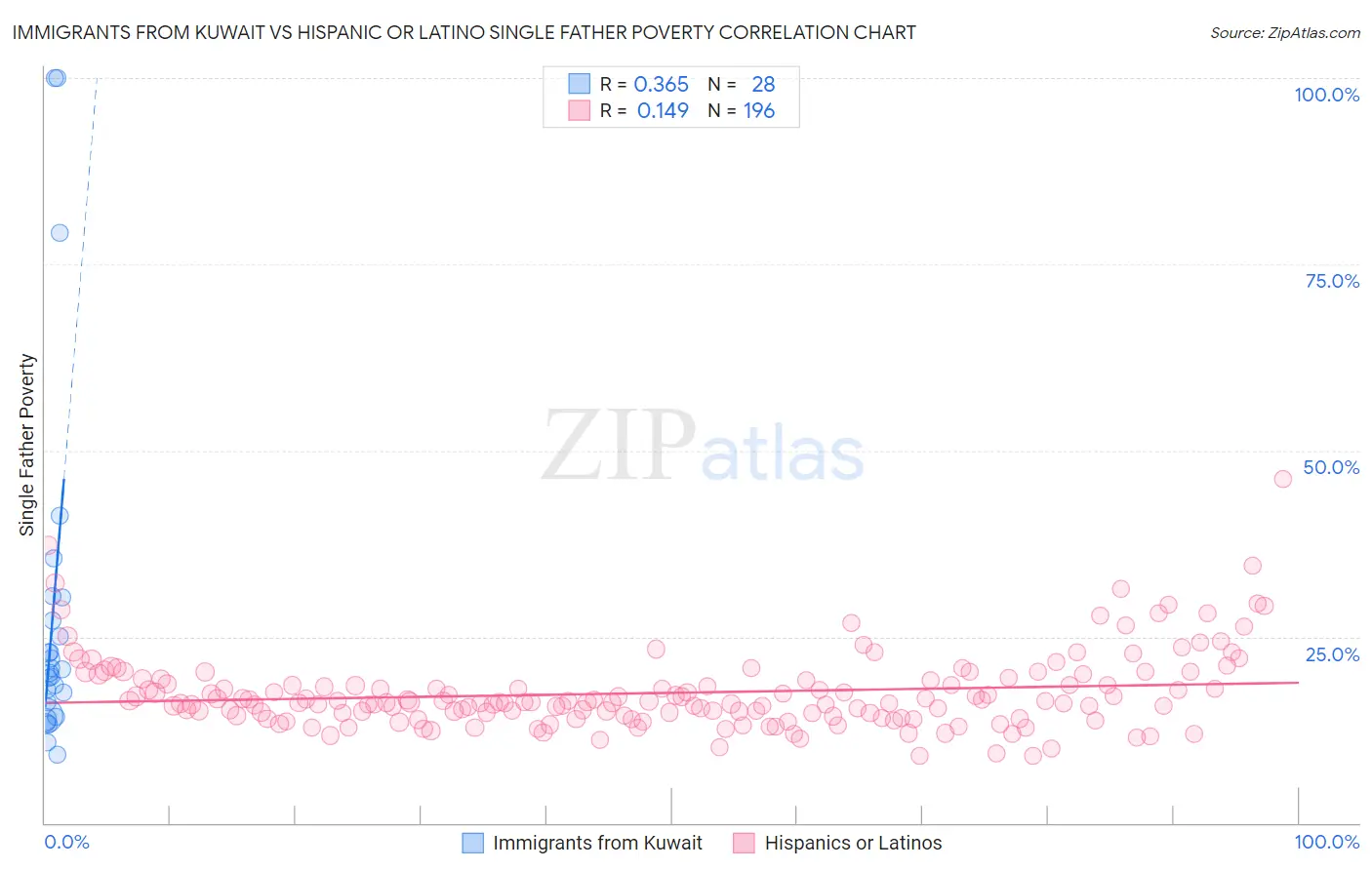 Immigrants from Kuwait vs Hispanic or Latino Single Father Poverty