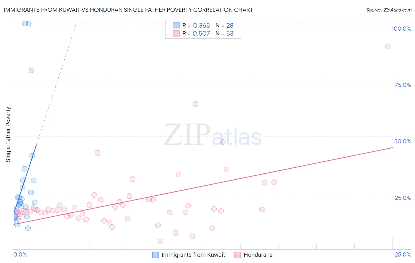 Immigrants from Kuwait vs Honduran Single Father Poverty