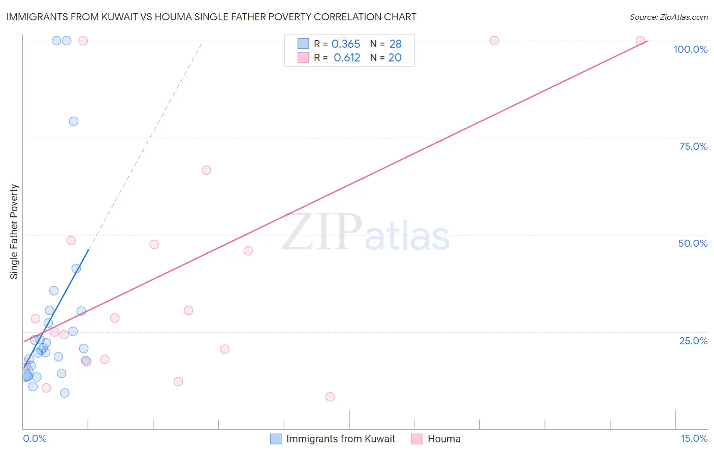 Immigrants from Kuwait vs Houma Single Father Poverty