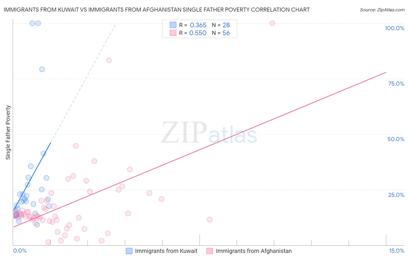 Immigrants from Kuwait vs Immigrants from Afghanistan Single Father Poverty
