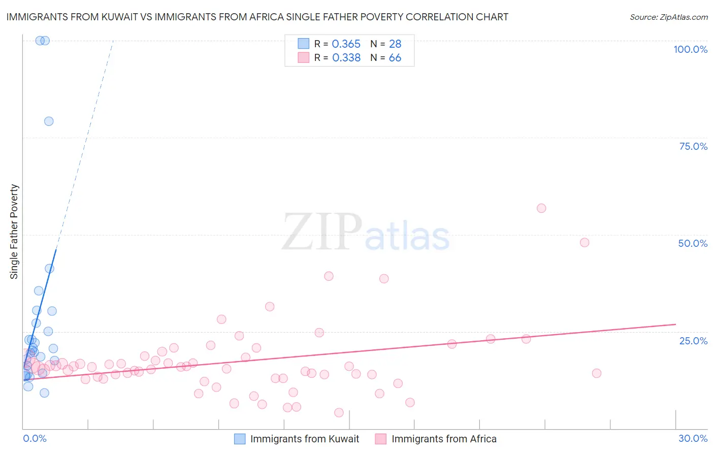 Immigrants from Kuwait vs Immigrants from Africa Single Father Poverty
