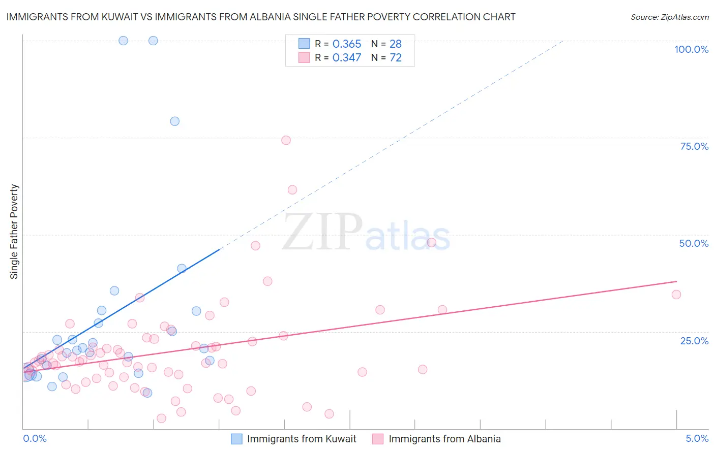 Immigrants from Kuwait vs Immigrants from Albania Single Father Poverty