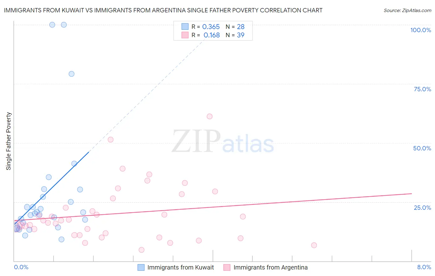 Immigrants from Kuwait vs Immigrants from Argentina Single Father Poverty