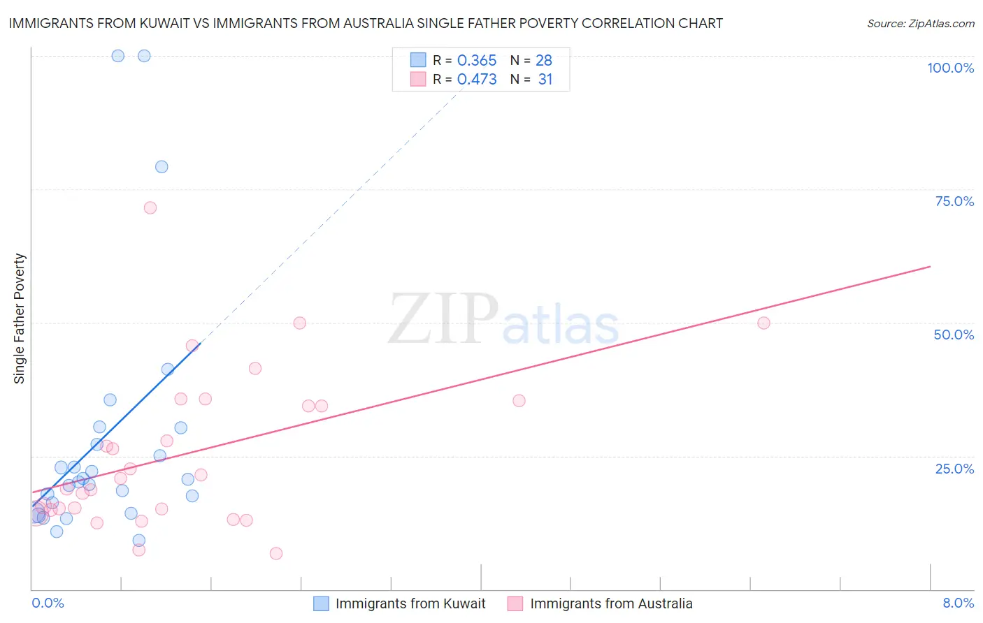 Immigrants from Kuwait vs Immigrants from Australia Single Father Poverty
