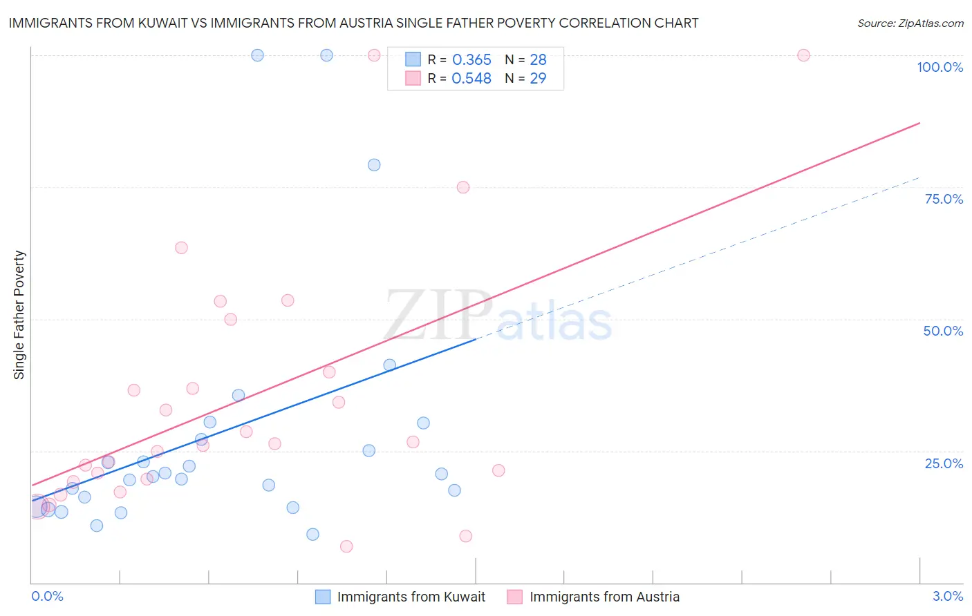 Immigrants from Kuwait vs Immigrants from Austria Single Father Poverty