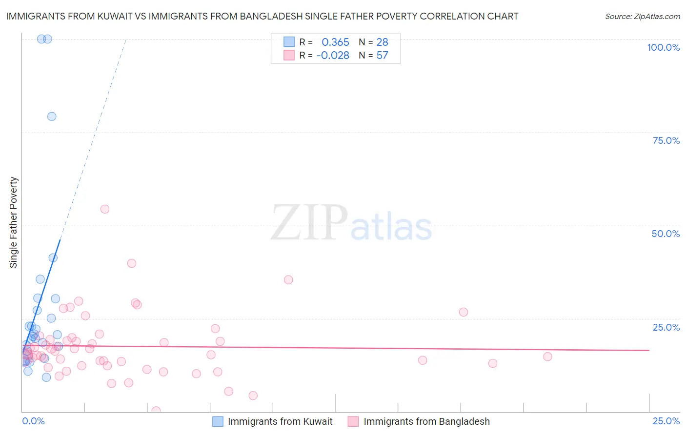 Immigrants from Kuwait vs Immigrants from Bangladesh Single Father Poverty