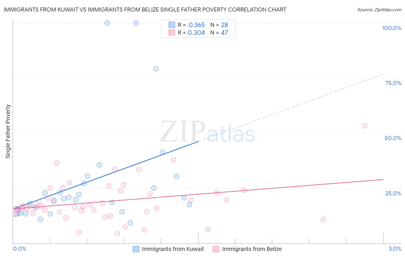 Immigrants from Kuwait vs Immigrants from Belize Single Father Poverty