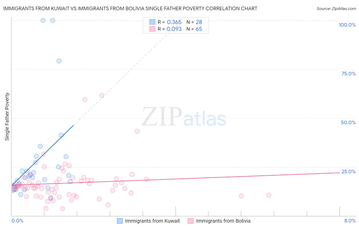 Immigrants from Kuwait vs Immigrants from Bolivia Single Father Poverty