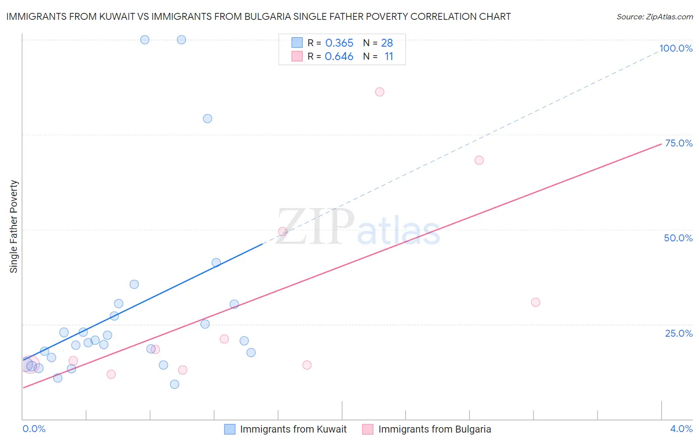 Immigrants from Kuwait vs Immigrants from Bulgaria Single Father Poverty