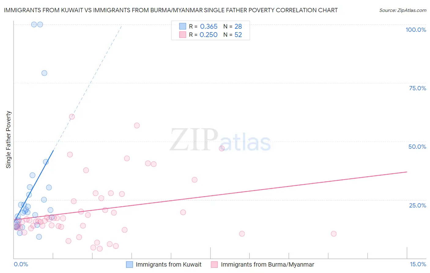 Immigrants from Kuwait vs Immigrants from Burma/Myanmar Single Father Poverty